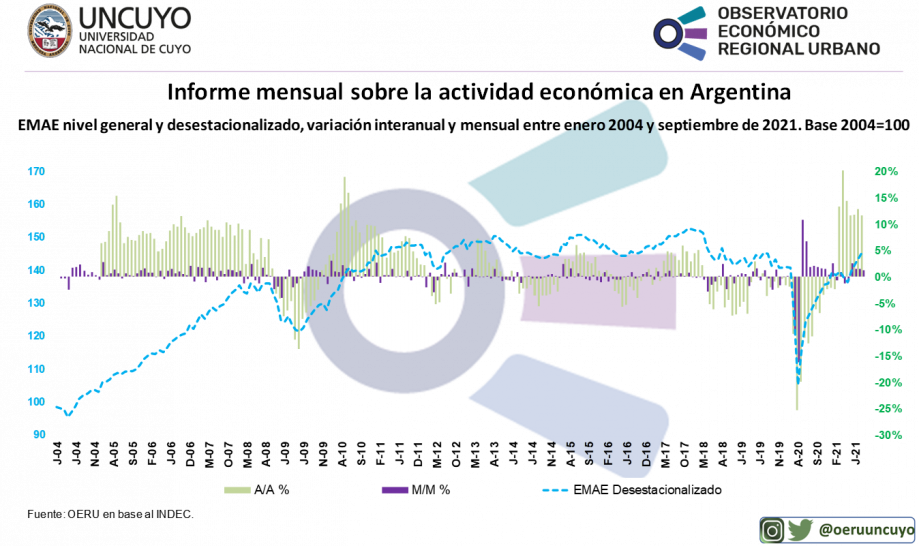 imagen Informe mensual sobre la actividad económica en Argentina (septiembre 2021)
