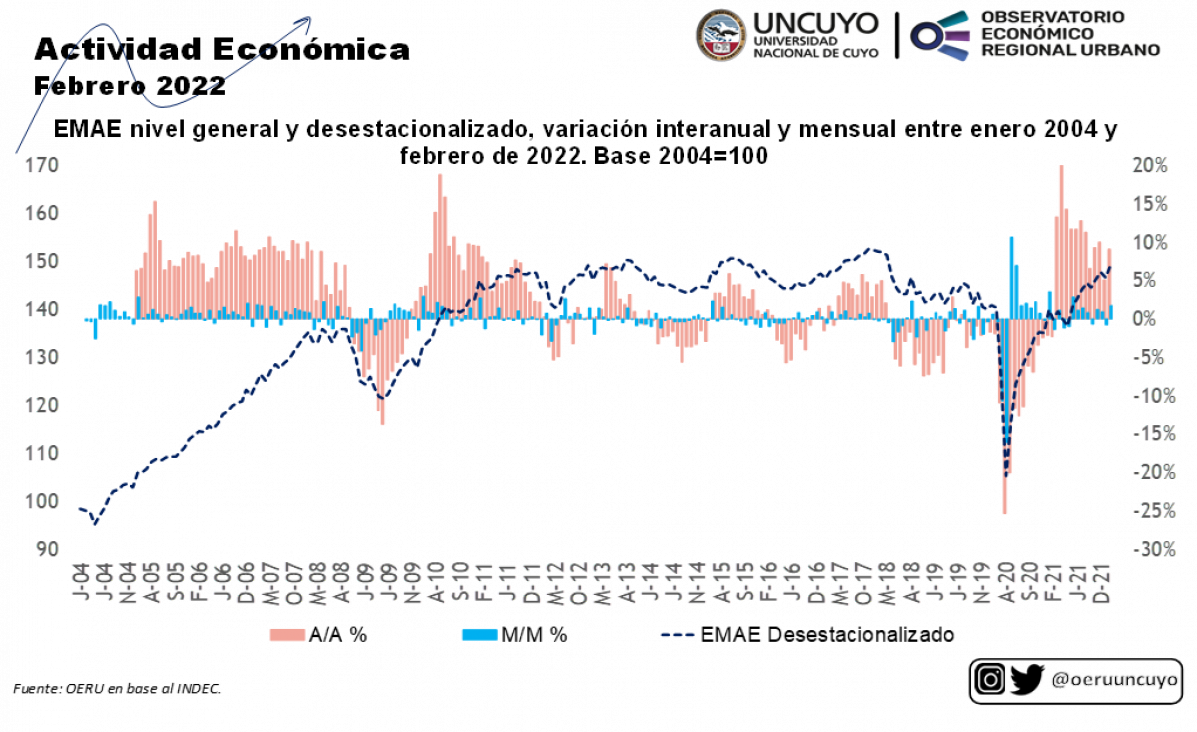 imagen Informe mensual sobre la actividad económica en Argentina (febrero 2022)