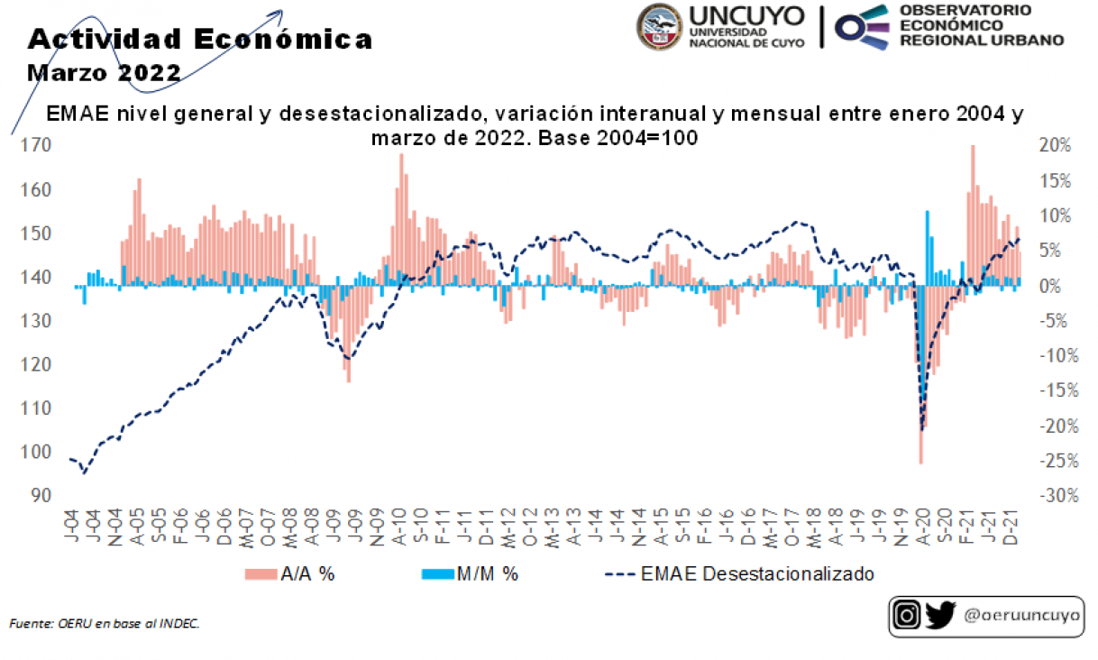 imagen Informe mensual sobre actividad económica (marzo 2022)