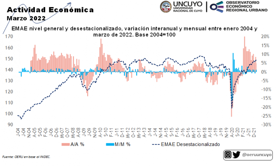 imagen Informe mensual sobre la actividad económica en Argentina (marzo 2022)
