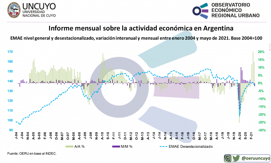 imagen Informe mensual sobre la actividad económica en Argentina (mayo 2021)