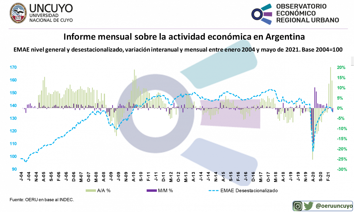 imagen Informe mensual sobre la actividad económica en Argentina (mayo 2021)