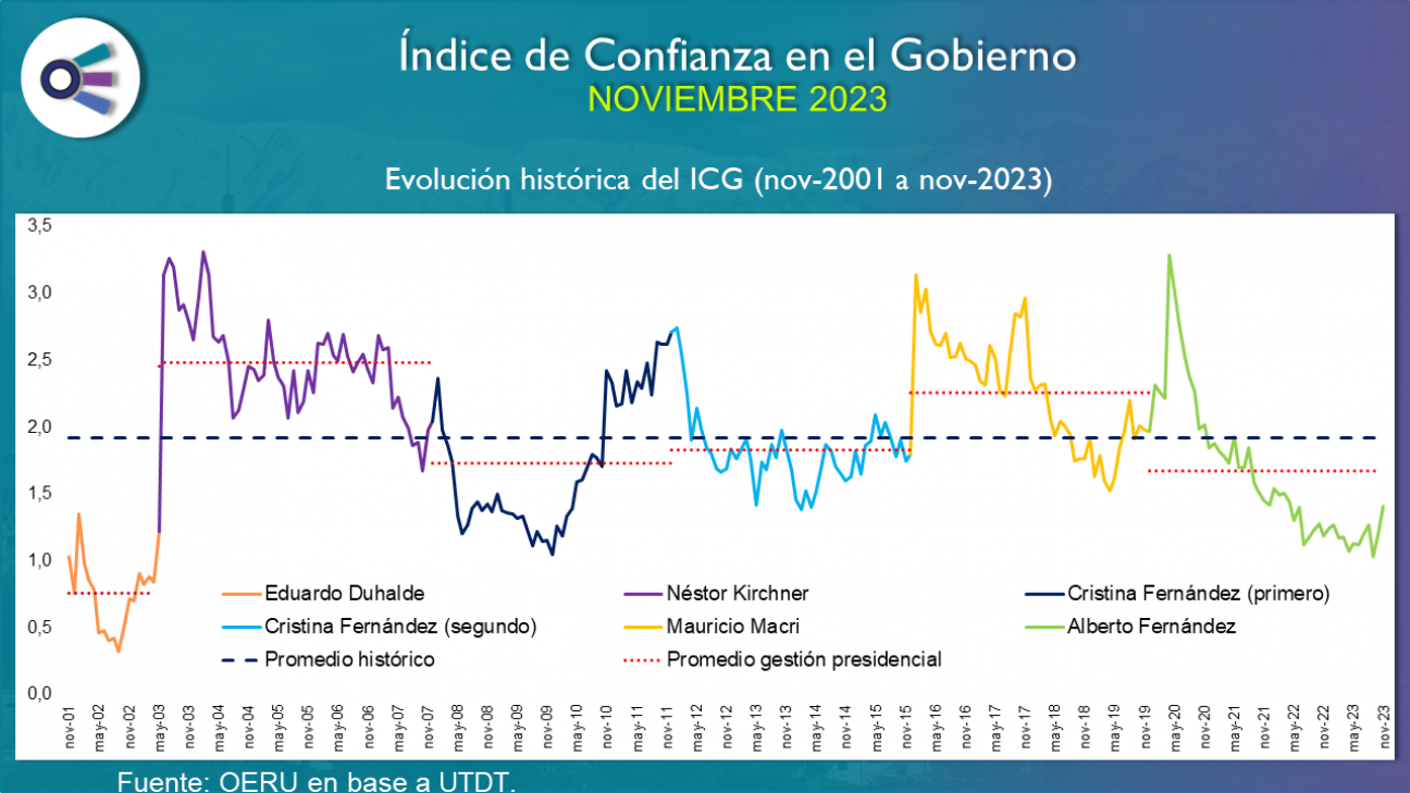 imagen Confianza en el Gobierno (noviembre 2023)