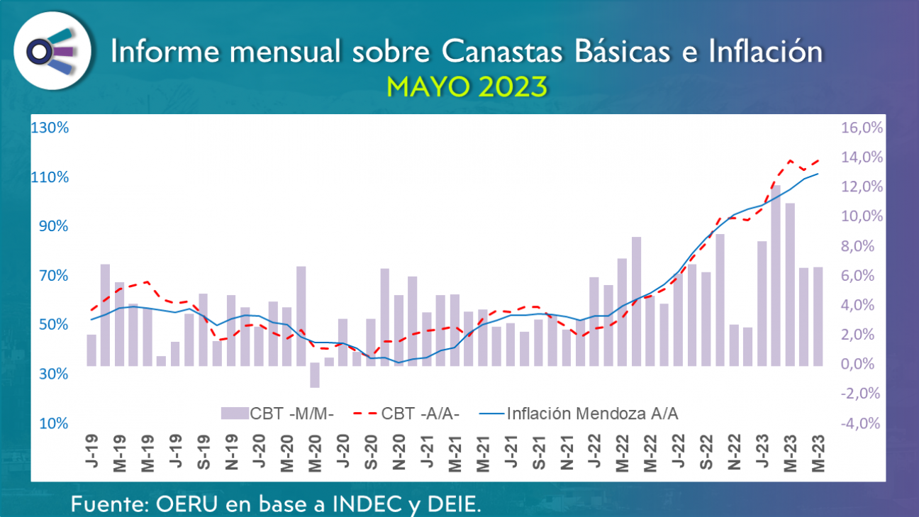 imagen Canastas básicas en Mendoza (mayo 2023)