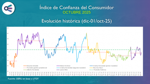 imagen Confianza del consumidor (octubre 2025)