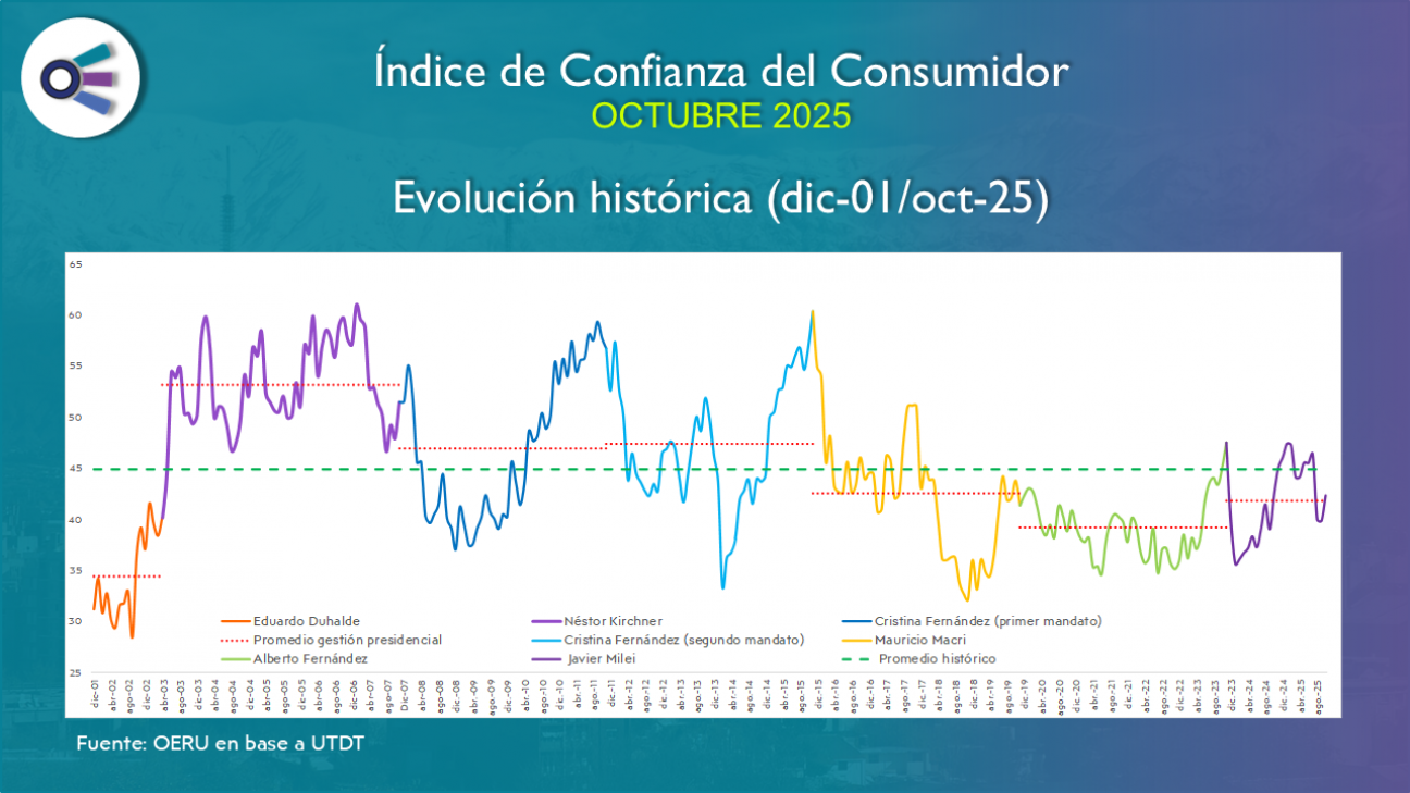 imagen Confianza del consumidor (octubre 2025)