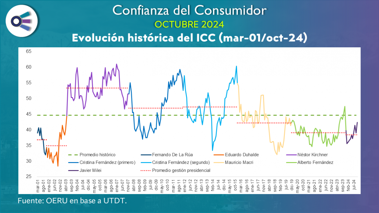 imagen Confianza del consumidor (octubre 2024)