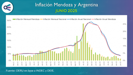 imagen Inflación Mendoza y Argentina (junio 2025)