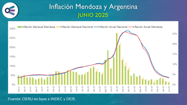 imagen Inflación Mendoza y Argentina (junio 2025)