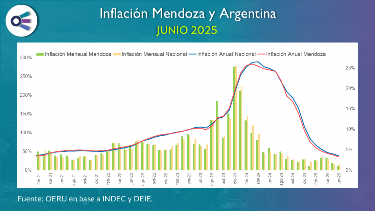 imagen Inflación Mendoza y Argentina (junio 2025)