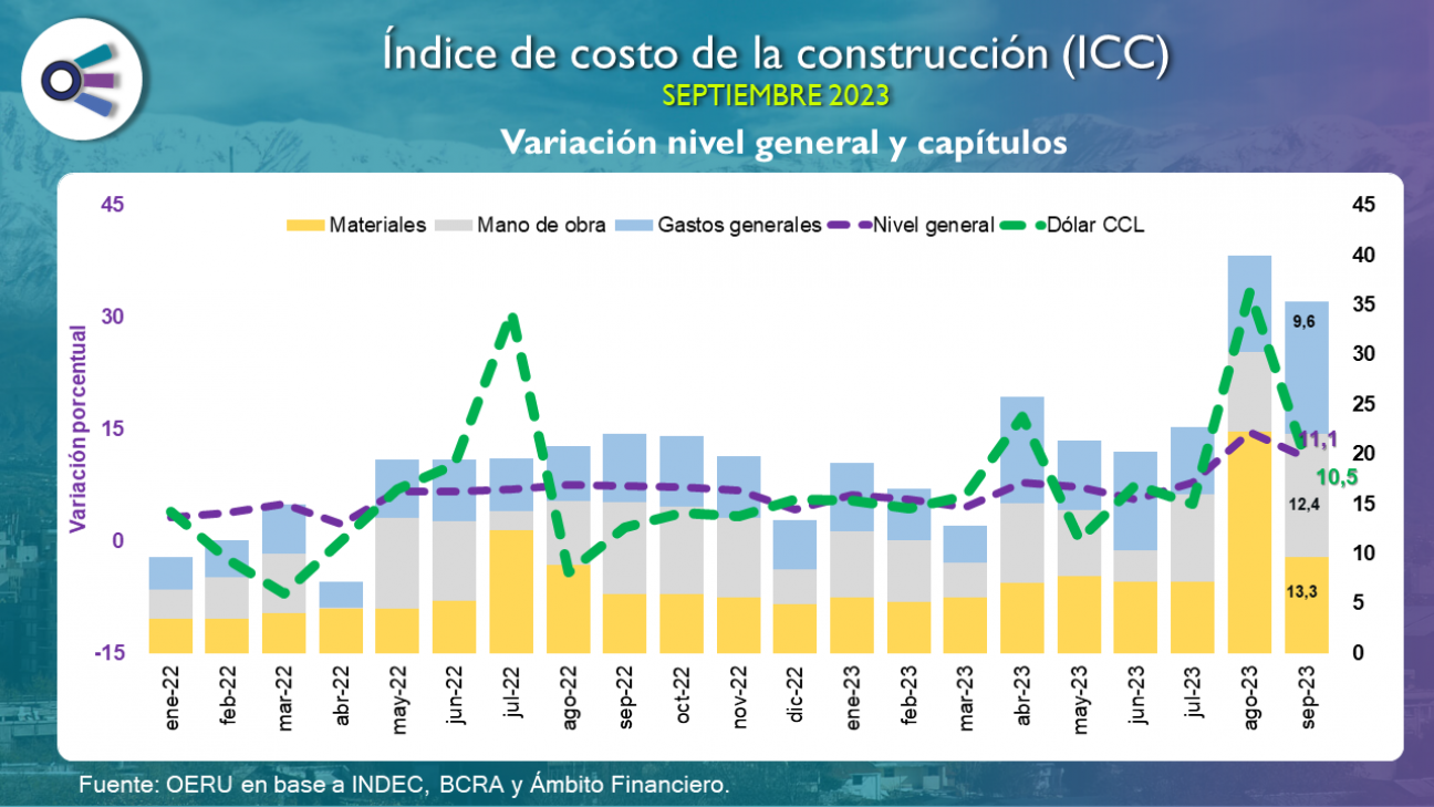 imagen Índice del costo de la construcción (septiembre 2023)