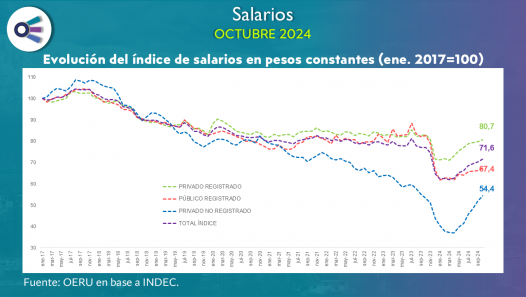 imagen Salarios (octubre 2024)