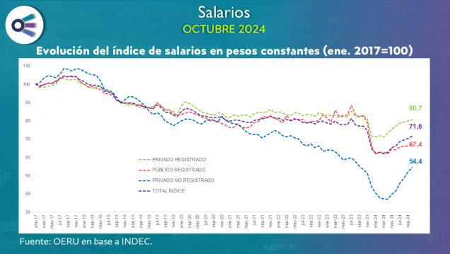 imagen Salarios (octubre 2024)