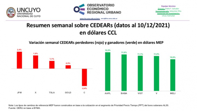 imagen Informe semanal sobre CEDEARs (datos al 10/12/2021)