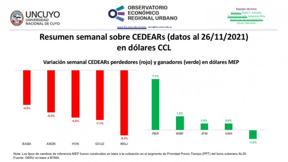 imagen Informe semanal sobre CEDEARs (datos al 26/11/2021)