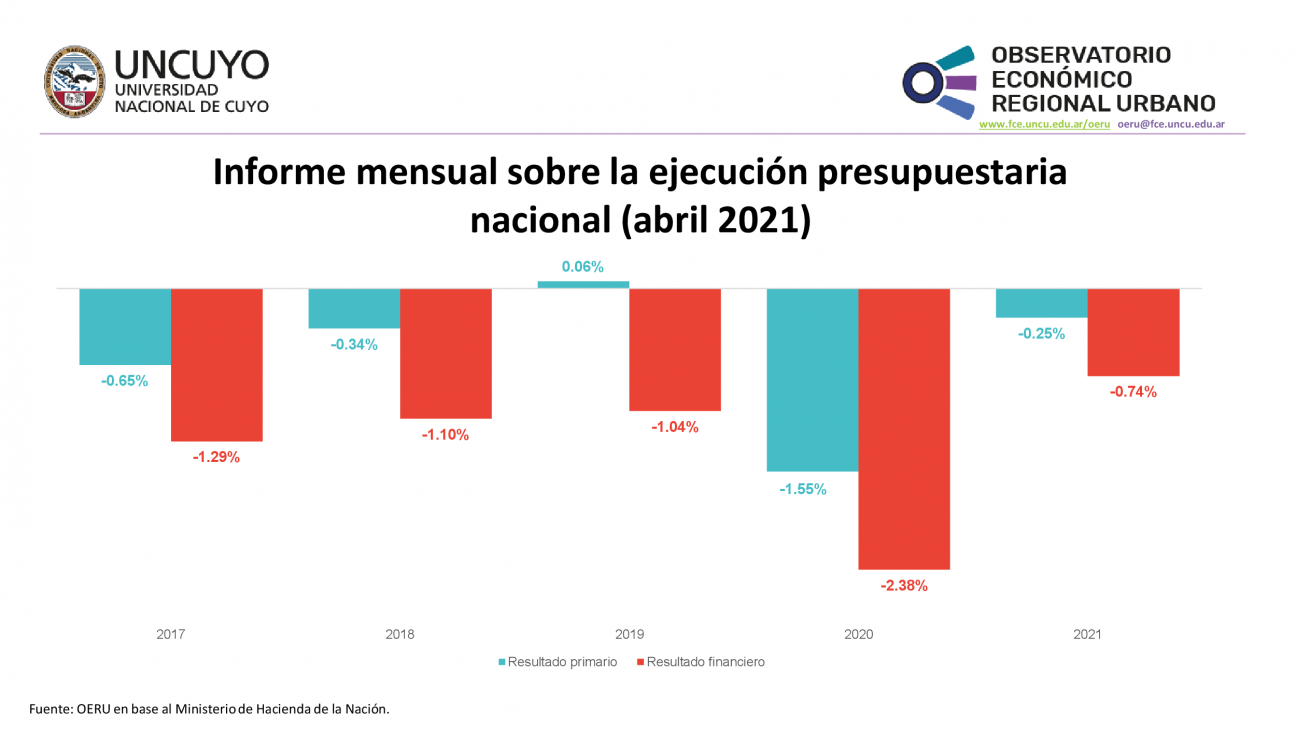 imagen Informe mensual sobre la ejecución presupuestaria nacional (abril 2021)