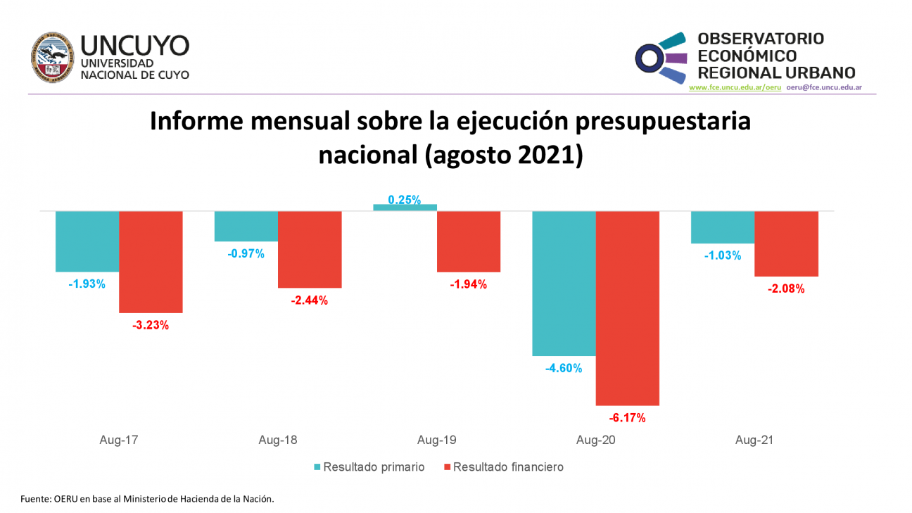 imagen Informe mensual sobre la ejecución presupuestaria nacional agosto 2021)