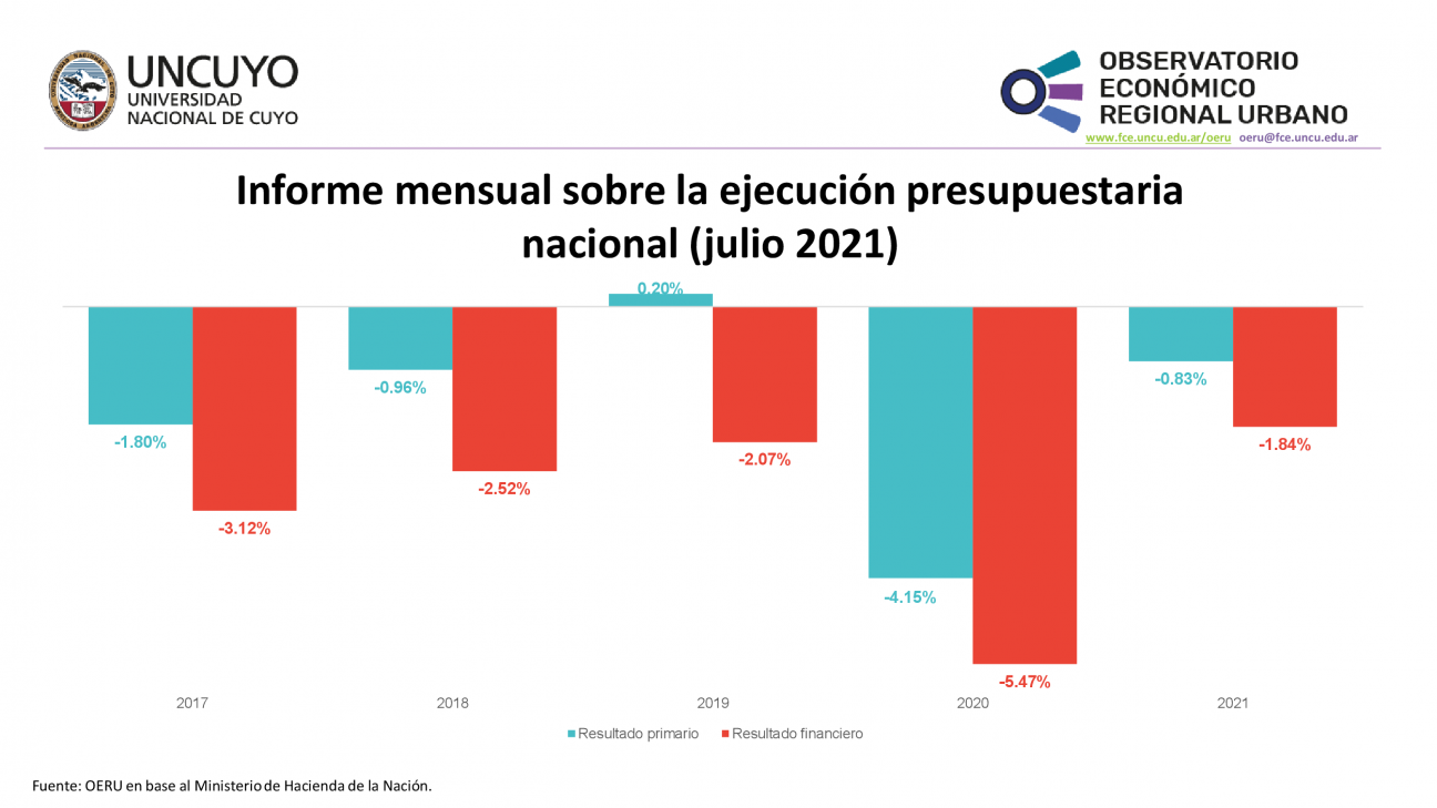 imagen Informe mensual sobre la ejecución presupuestaria nacional julio 2021)