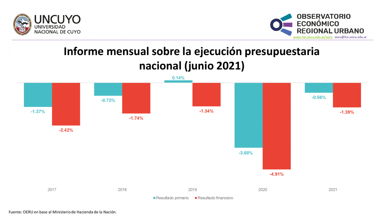 imagen Informe mensual sobre la ejecución presupuestaria nacional junio 2021)