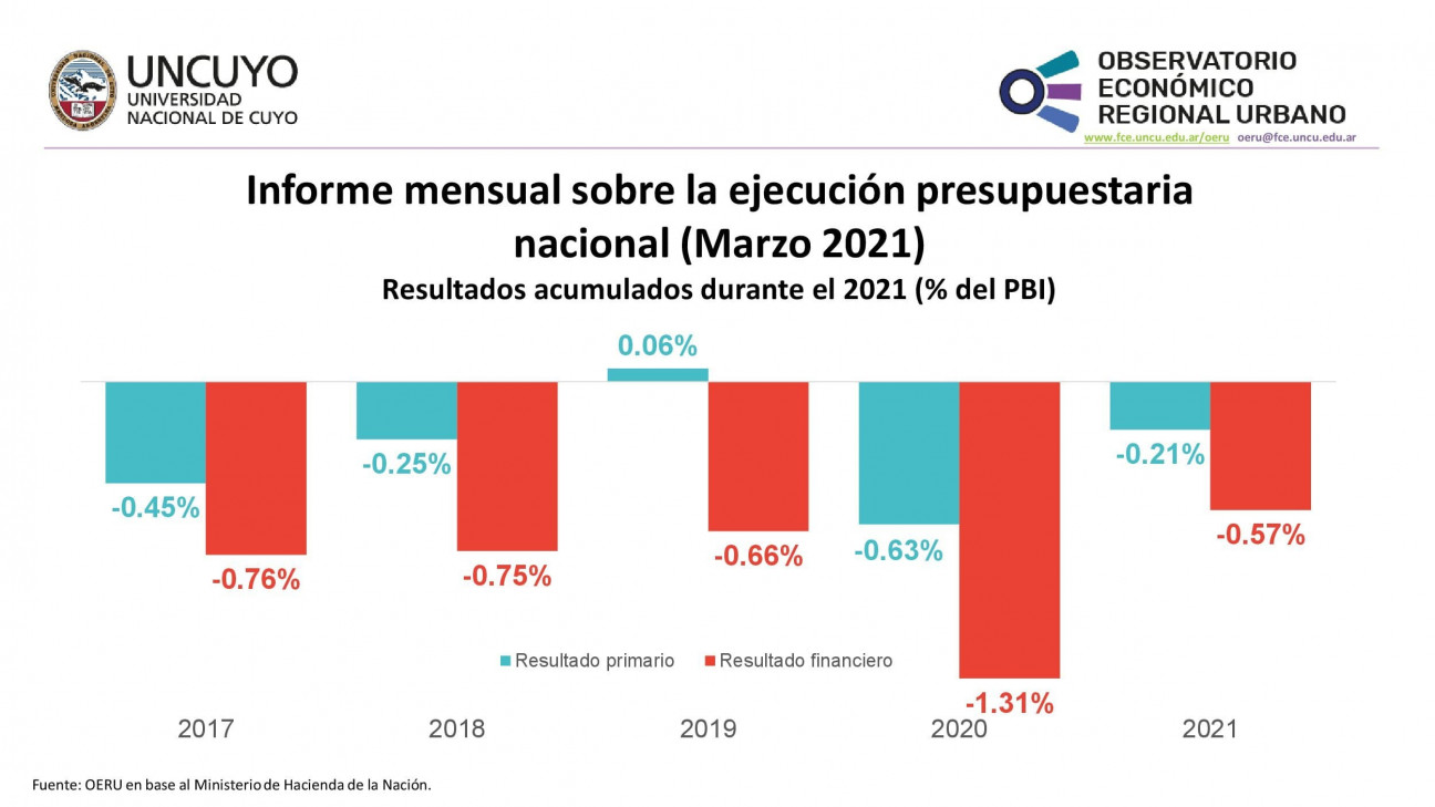 imagen Informe mensual sobre la ejecución presupuestaria nacional (marzo 2021)