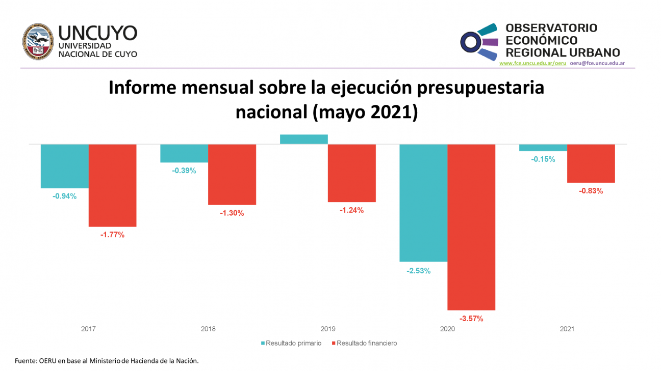 imagen Informe mensual sobre la ejecución presupuestaria nacional mayo 2021)