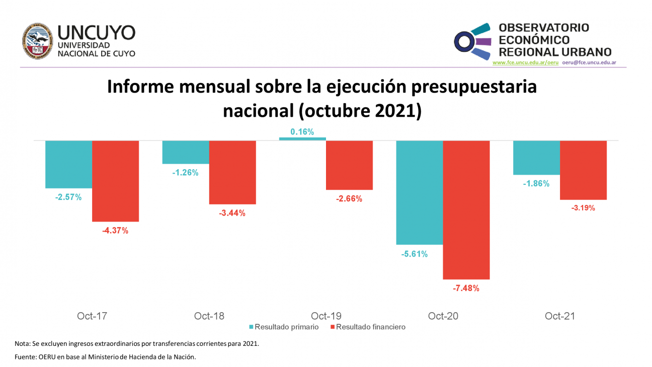 imagen Informe mensual sobre la ejecución presupuestaria nacional octubre 2021)