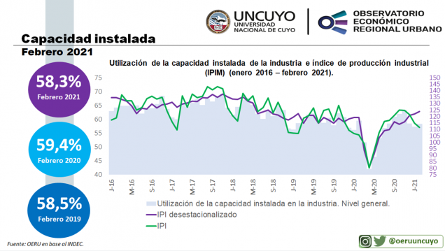 imagen Informe mensual sobre utilización de la capacidad instalada de la industria en Argentina (febrero 2021)