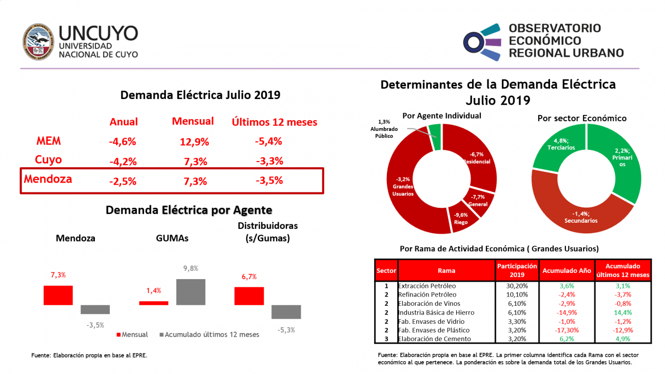 imagen Demanda eléctrica julio 2019