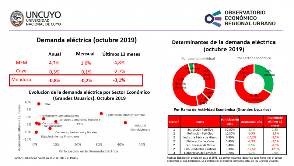 imagen Demanda eléctrica en Mendoza – Octubre 2019