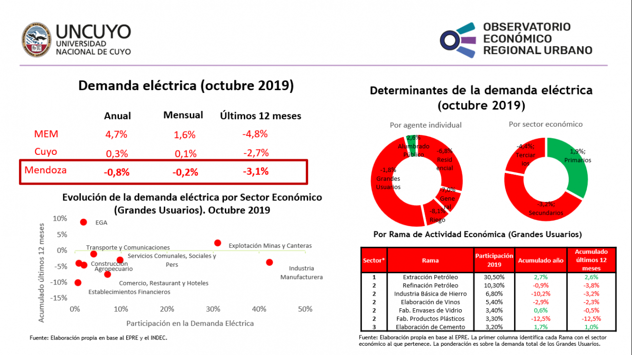 imagen Demanda eléctrica en Mendoza – Octubre 2019