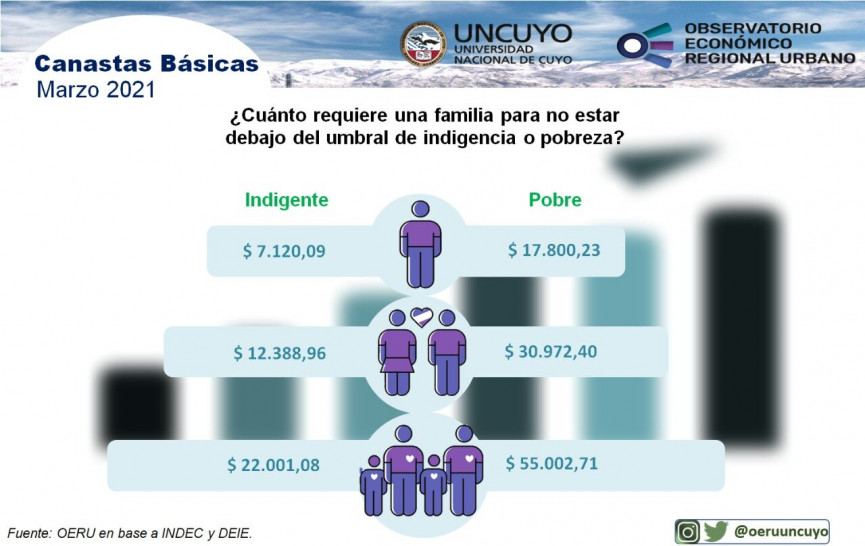 imagen Informe mensual sobre canastas básicas en Mendoza (marzo 2021)