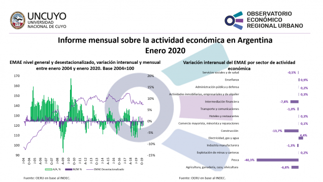 imagen Informe mensual sobre la actividad económica en Argentina (Enero 2020)