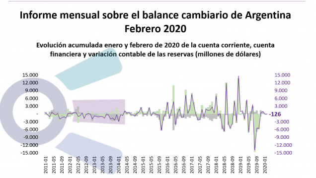 imagen Informe mensual sobre balance cambiario en Argentina (Febrero 2020)
