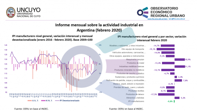 imagen Informe mensual sobre la actividad industrial en Argentina (febrero 2020)