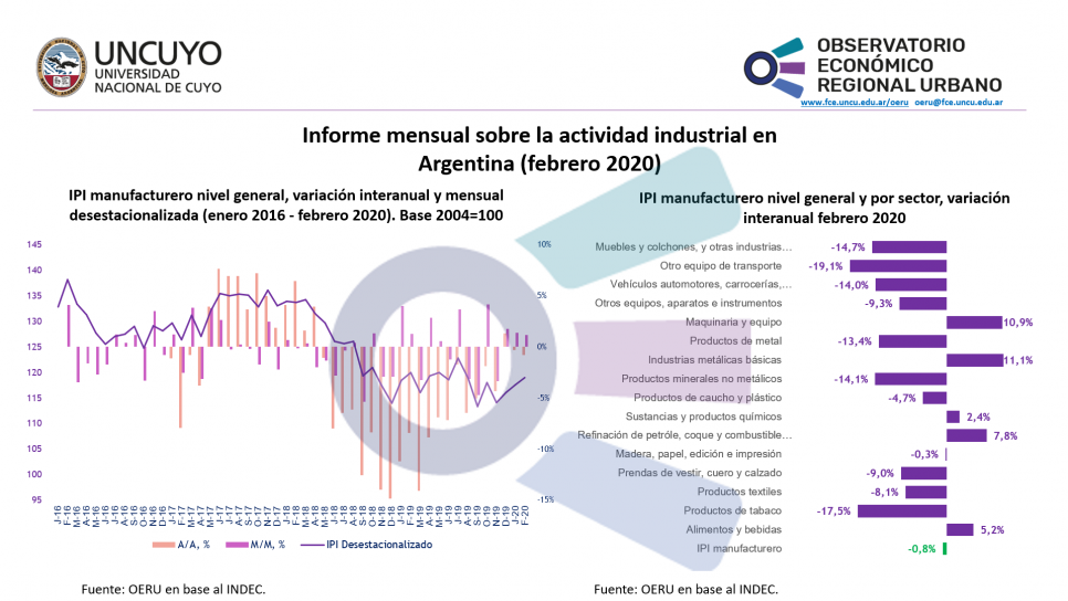 imagen Informe mensual sobre la actividad industrial en Argentina (febrero 2020)