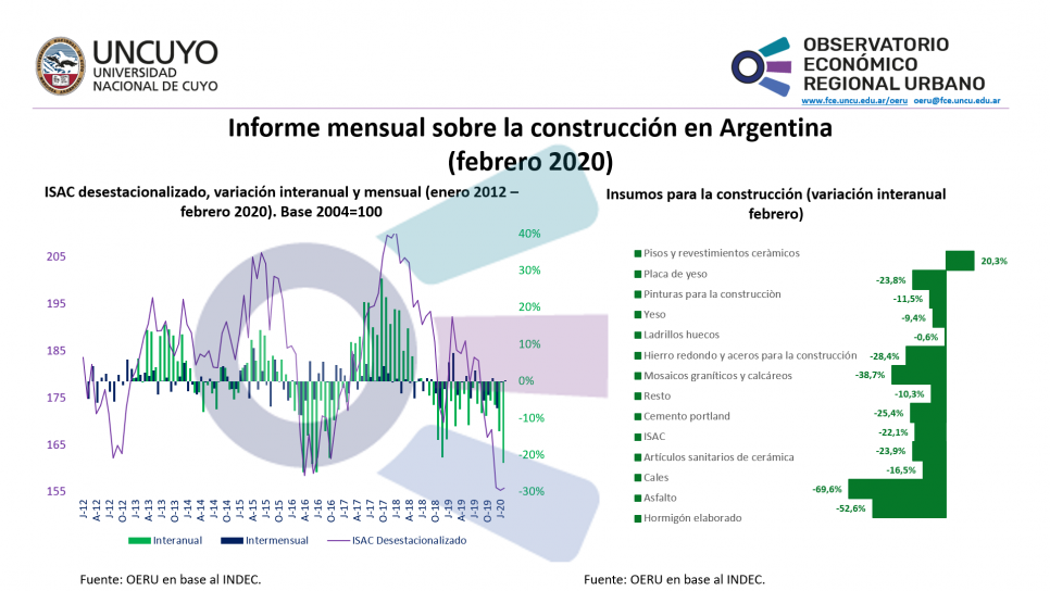 imagen Informe mensual sobre la construcción en Argentina (febrero 2020)