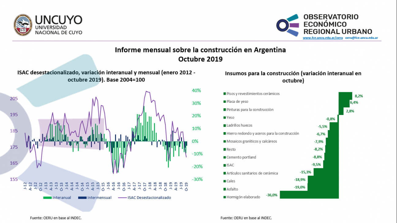 imagen Construcción en Argentina – Octubre 2019