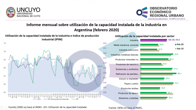 imagen Informe mensual sobre utilización de la capacidad instalada de la industria en Argentina (febrero 2020)