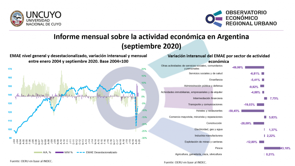 imagen Informe mensual sobre la actividad económica en Argentina (septiembre 2020)