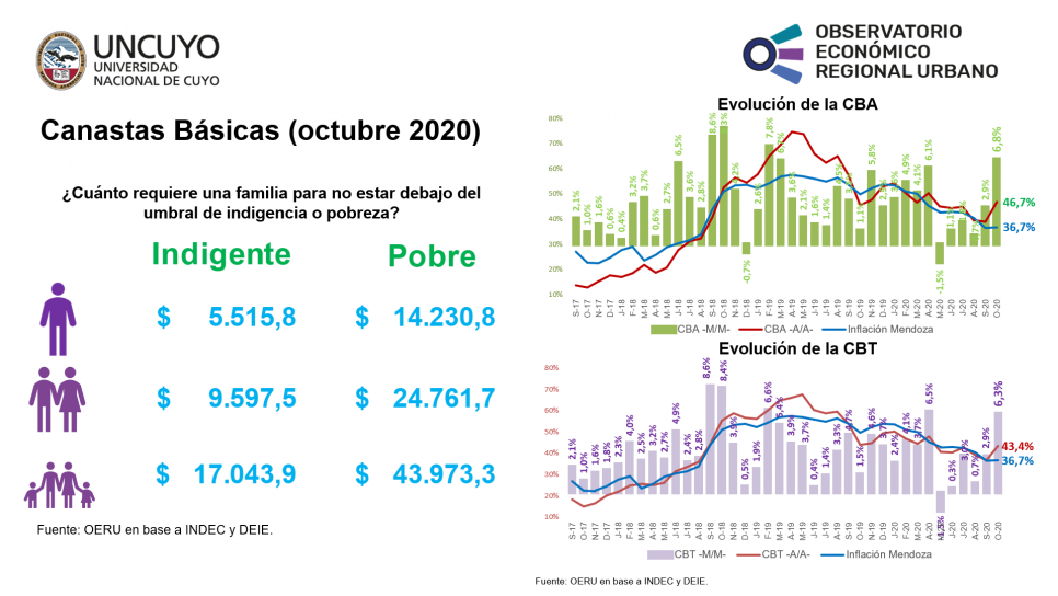 imagen Informe mensual sobre canastas básicas en Mendoza (octubre 2020)