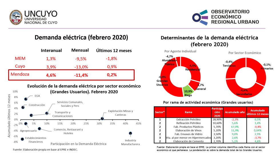 imagen Informe mensual sobre la demanda eléctrica en Mendoza (Febrero 2020)