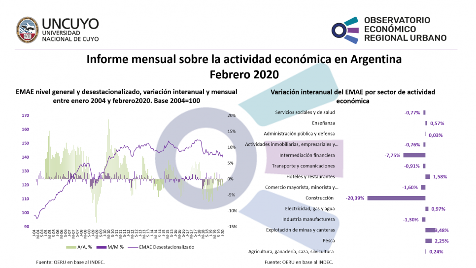 imagen Informe mensual sobre la actividad económica en Argentina (Febrero 2020)