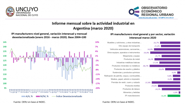 imagen Informe mensual sobre la actividad industrial en Argentina (marzo 2020)