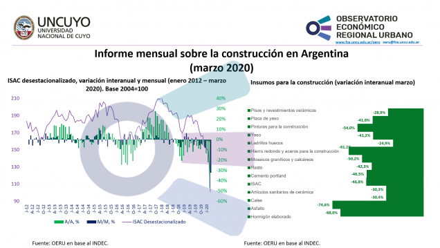 imagen Informe mensual sobre la construcción en Argentina – Marzo 2020