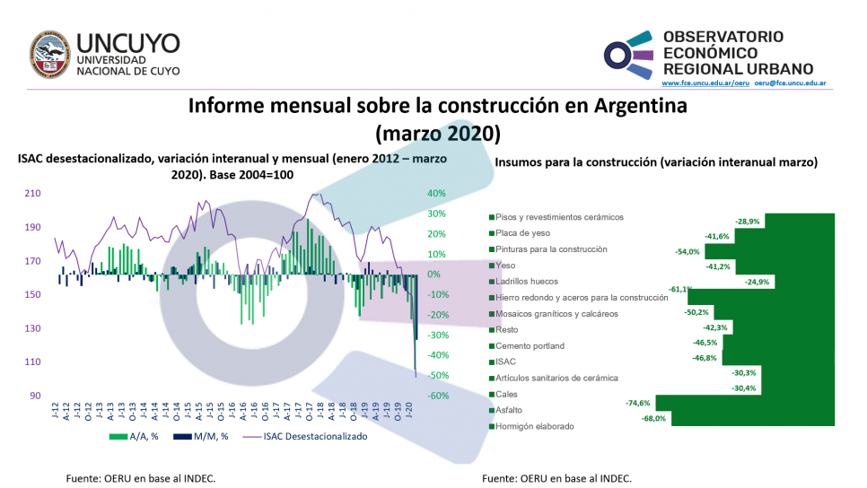 imagen Informe mensual sobre la construcción en Argentina – Marzo 2020