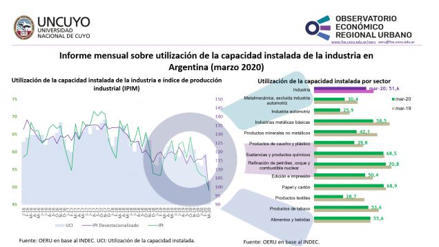 imagen Informe mensual sobre utilización de la capacidad instalada de la industria en Argentina (marzo 2020)