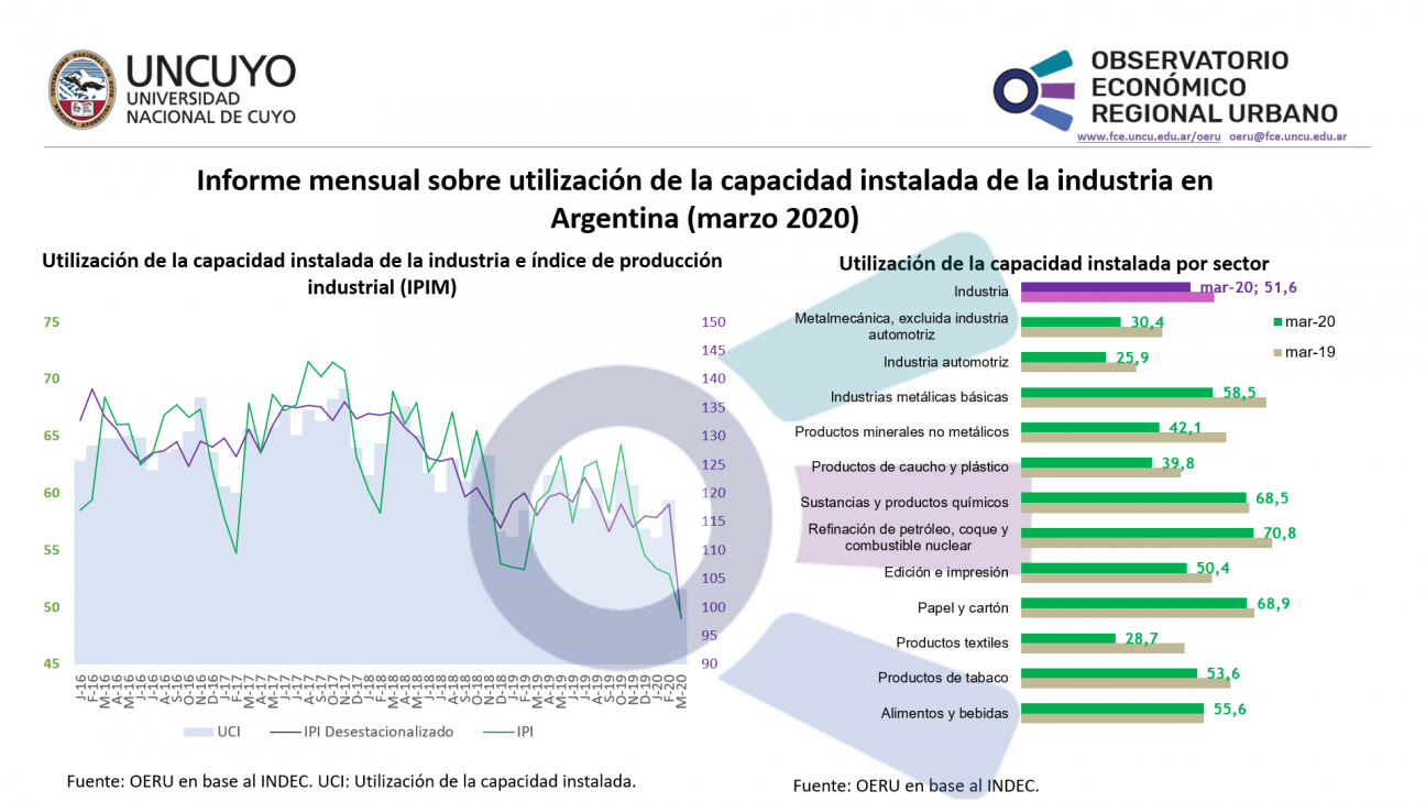 imagen Informe mensual sobre utilización de la capacidad instalada de la industria en Argentina (marzo 2020)