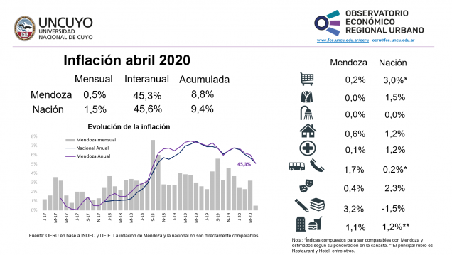 imagen Informe mensual sobre inflación de Mendoza  y Argentina (abril 2020)