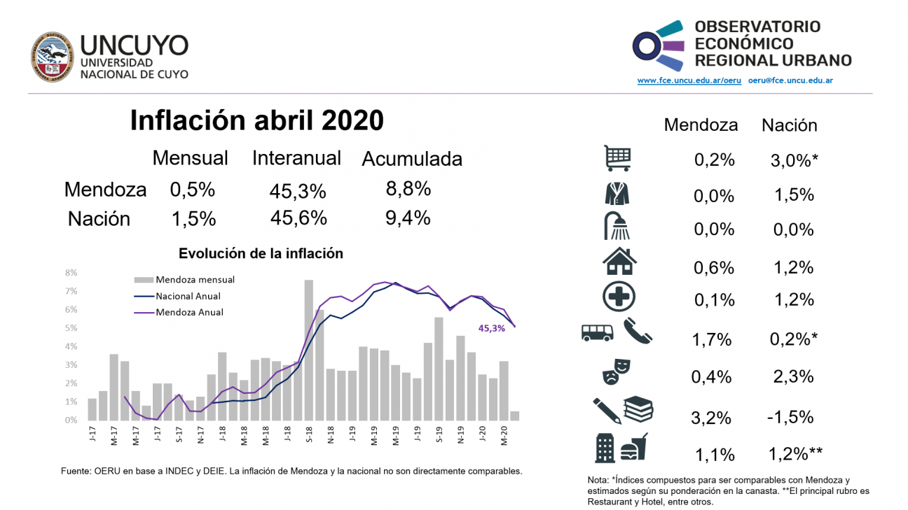 imagen Informe mensual sobre inflación de Mendoza  y Argentina (abril 2020)