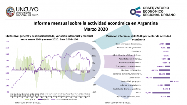 imagen Informe mensual sobre la actividad económica en Argentina (Marzo 2020)